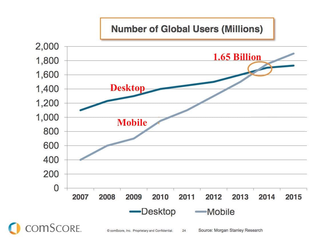 No of Global Users in Mobile and Desktop