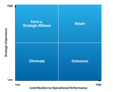 Outsourcing Decision Matrix