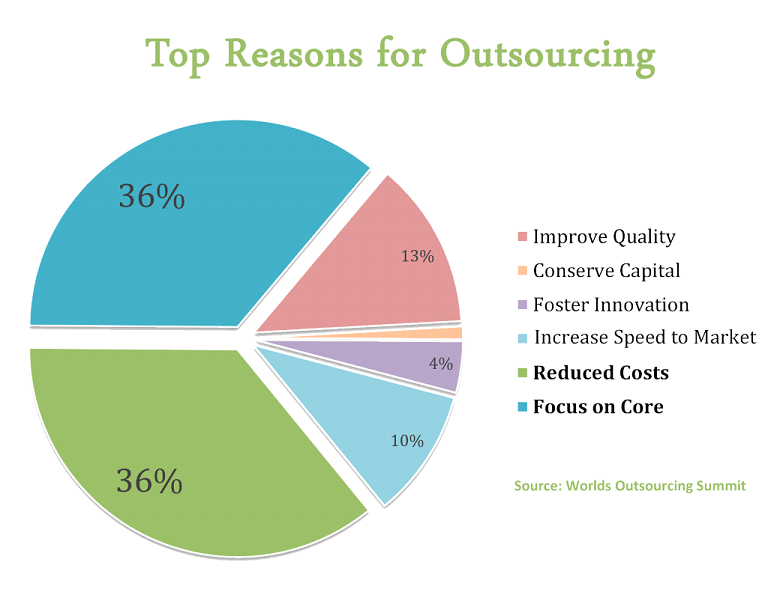 Top Reasons for Outsourcing