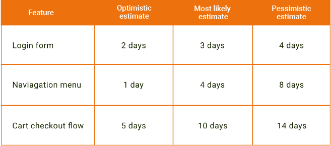 Project Estimation Tasks Example