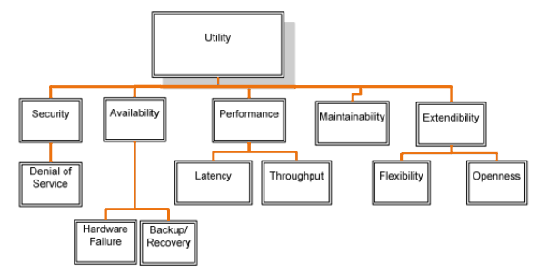 Utility Tree Example