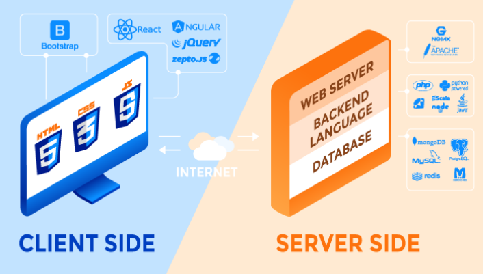 Web Development Sides Client End and Server End Programming