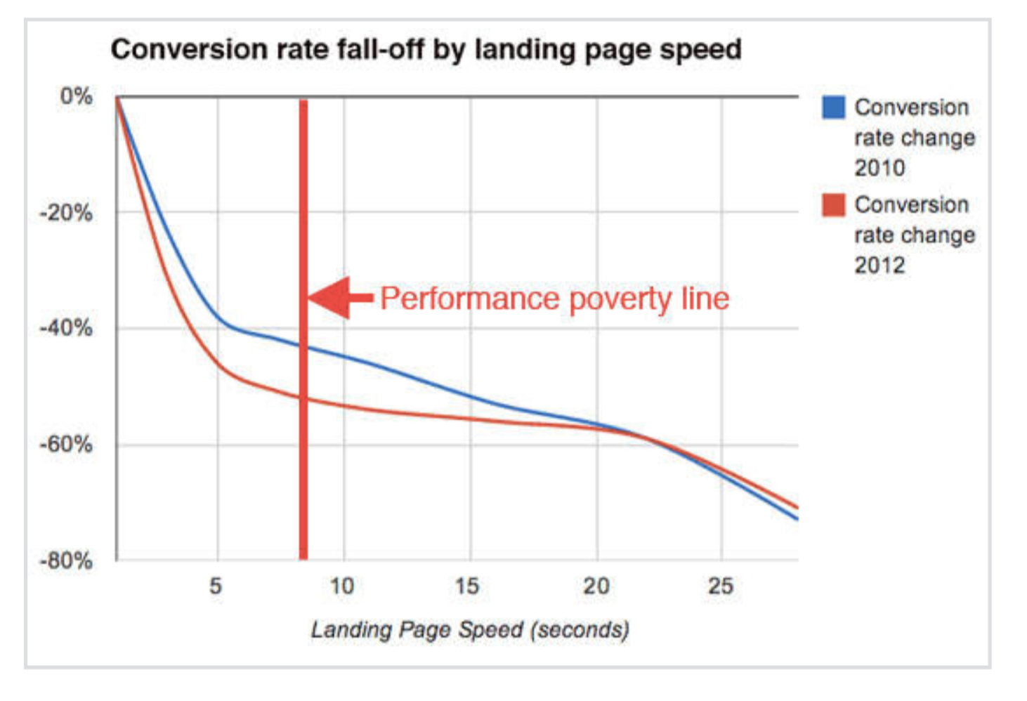 Conversion Rate Fall Off by Landing Page Speed