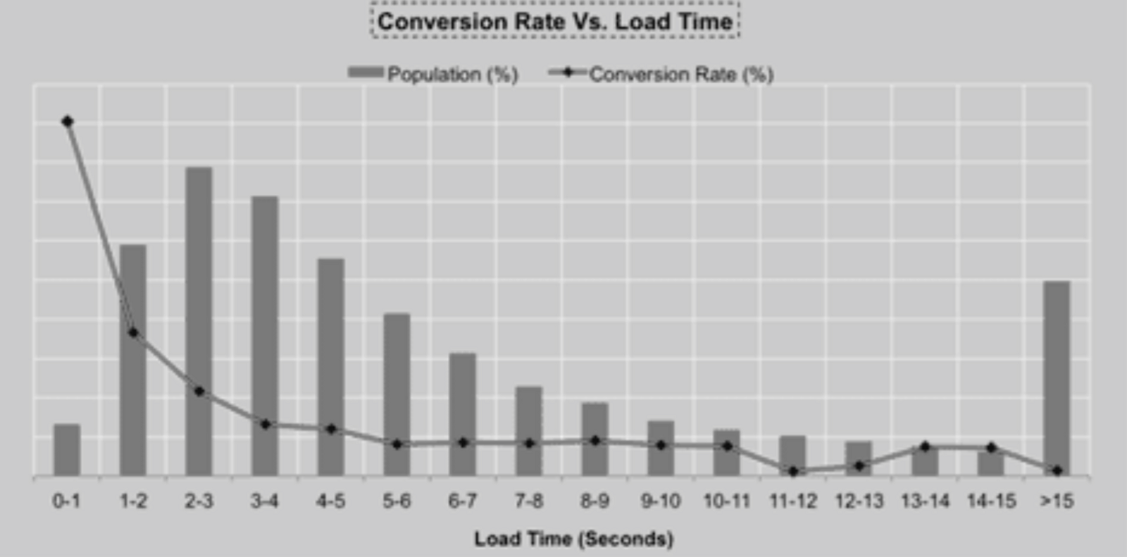 Conversion Rate Versus Load Times