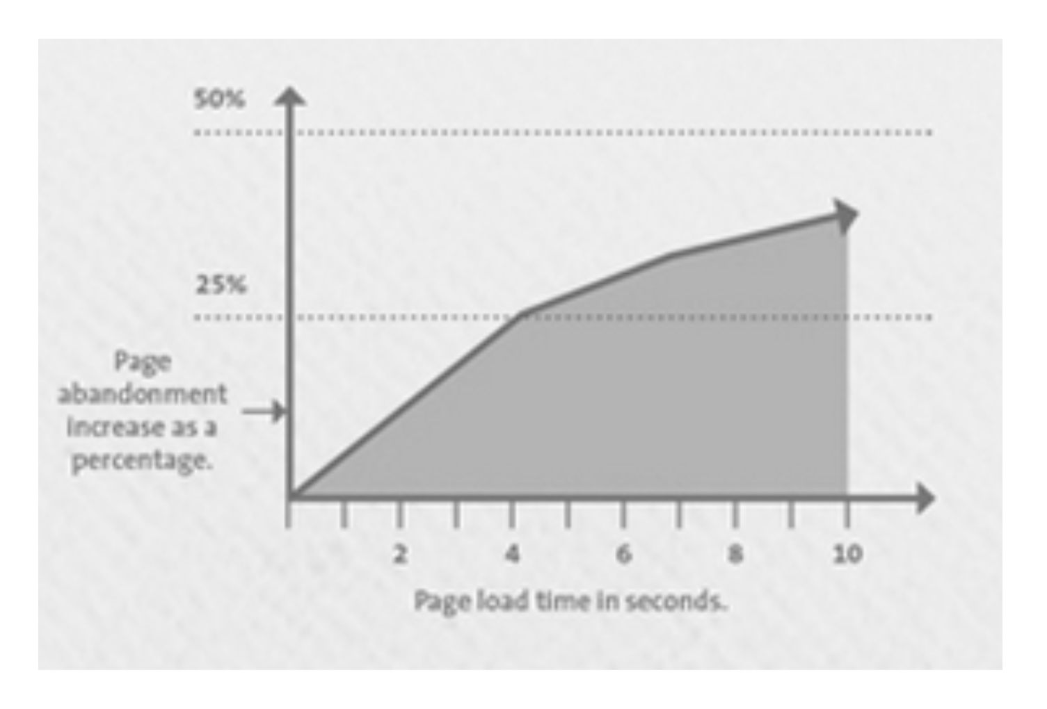 Impact on Page Abandonment