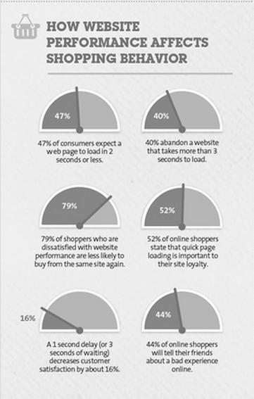 47% expect a page to load in 2 seconds of less. 4