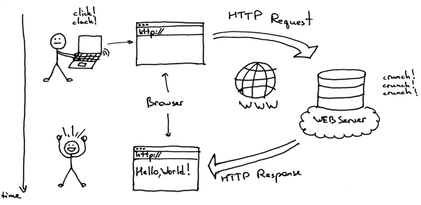 HTTP Request Response Illustration