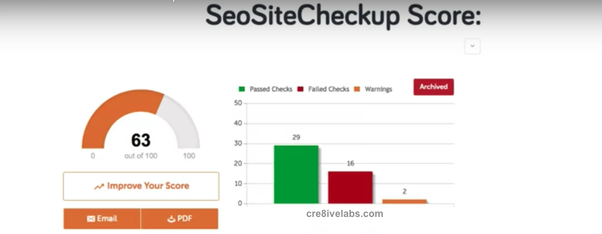 Cre8ive Labs SEO Site Checkup Score