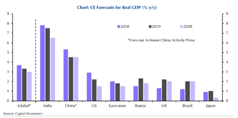 Capital- Economics Forecasts for Real GDP Chart