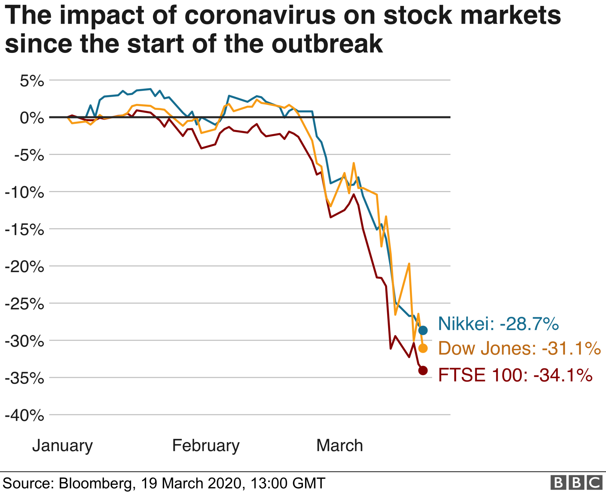 Impact of Coronavirus on Stock Markets Bloomberg