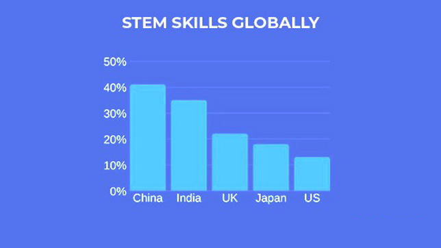 Remote Developers with Technical Skillset Stem Skills Globally