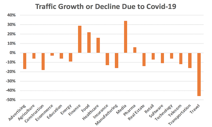 Traffic Growth or Decline due to Covid19