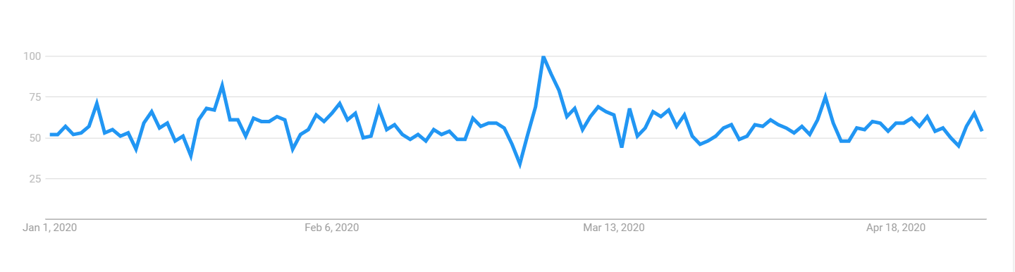 Google Trends For Keyword Dark Mode From Jan 2020 To May 2020