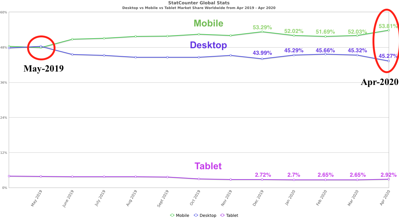 Mobile Versus Desktop Versus Tablet Market Share Statistics April 2020