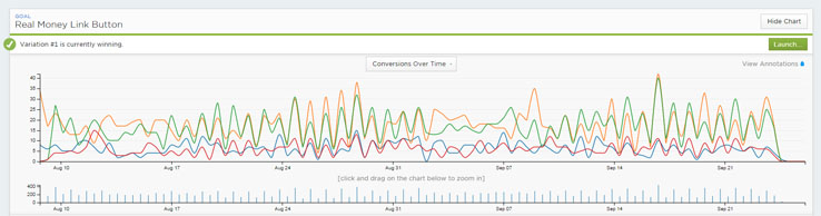 Saturated Gradients Conversion Rate Graph