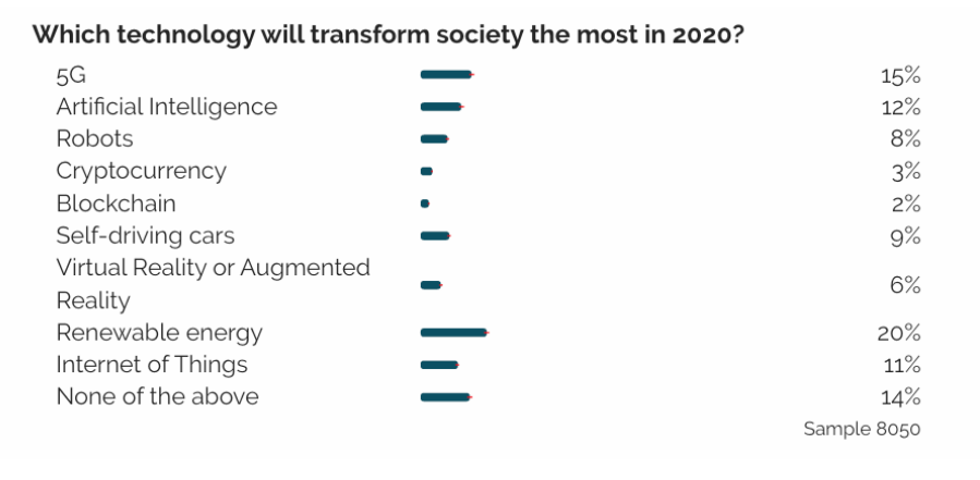 Trending Technology 2020