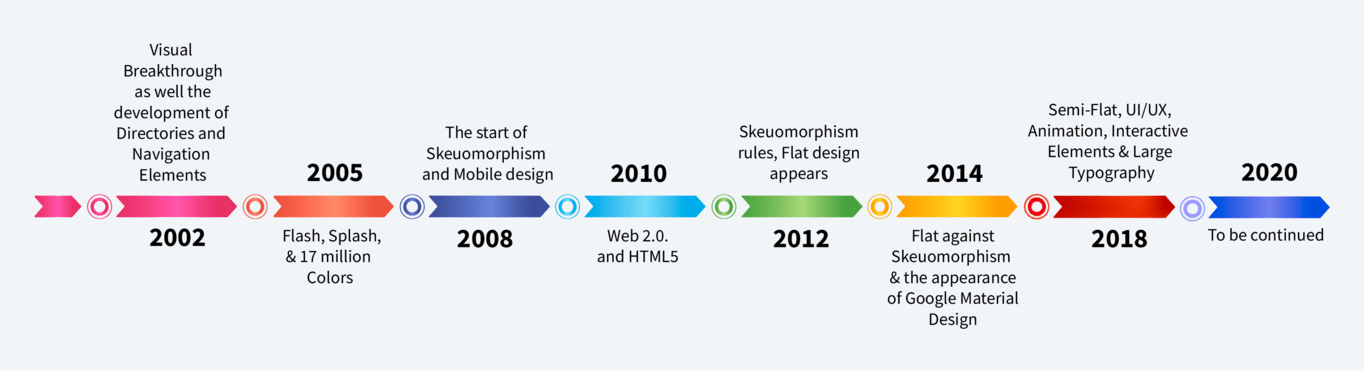 Web Design Trends From 2000 - 2020