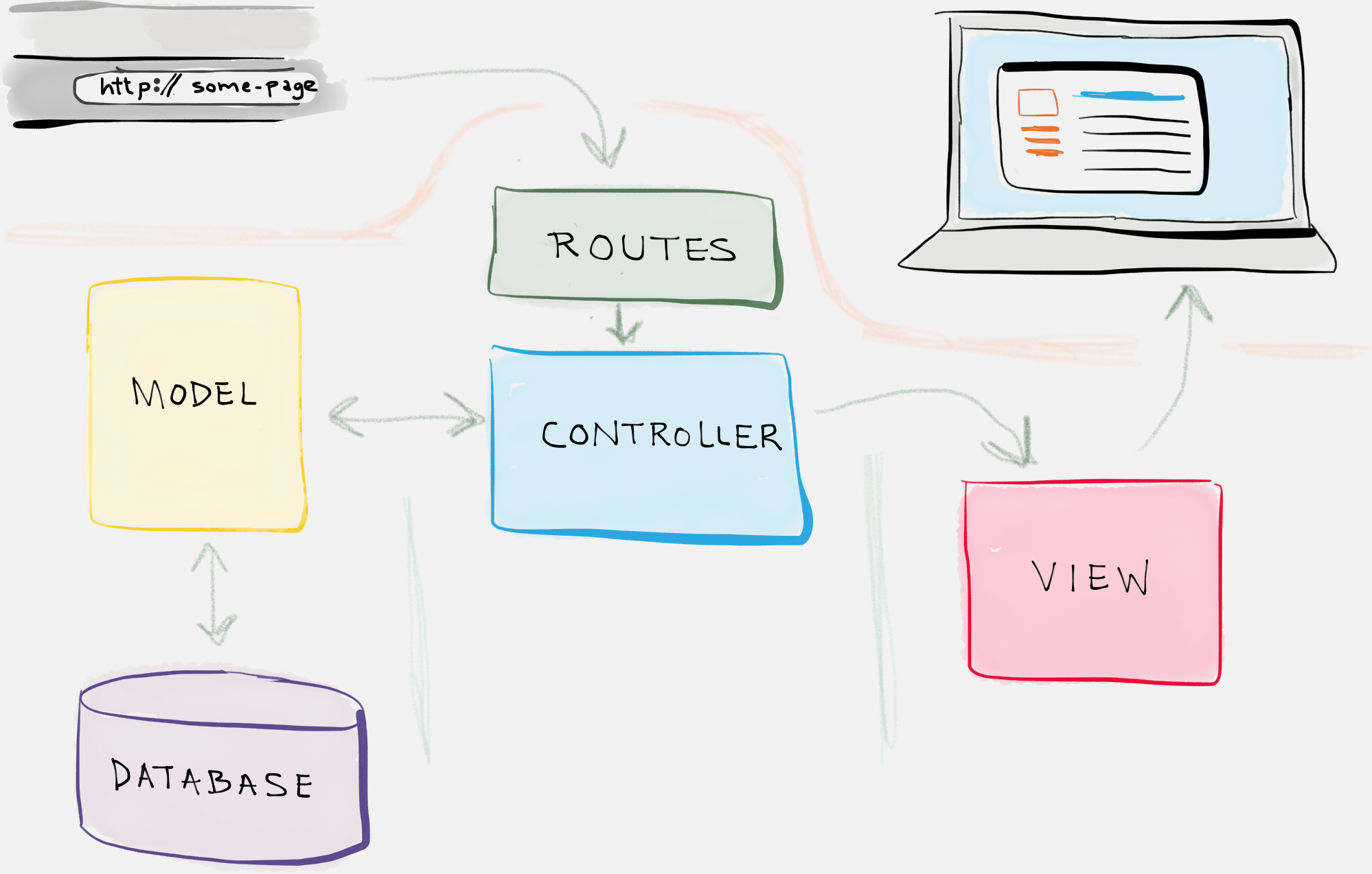 MVC in Web Development