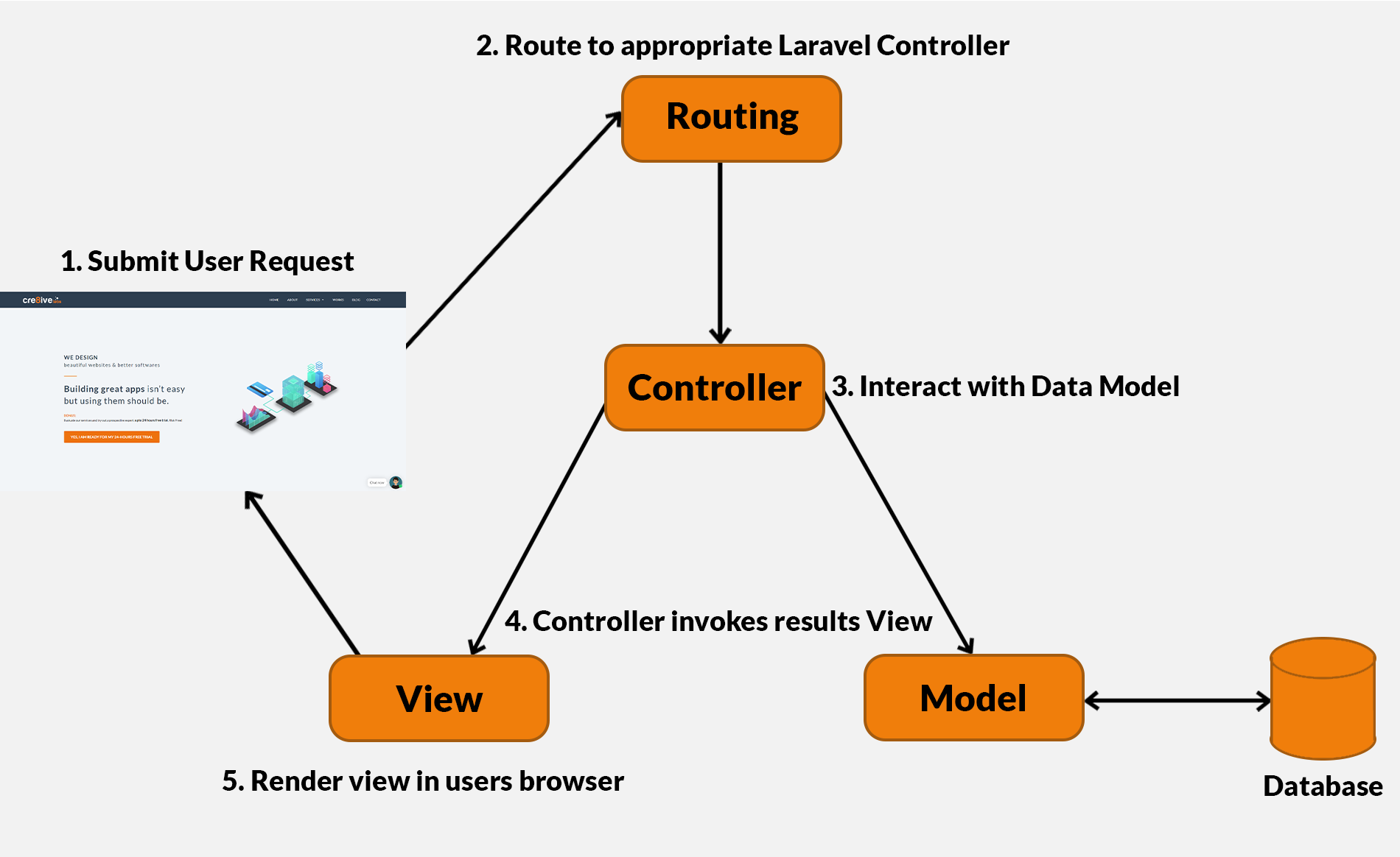 MVC Component