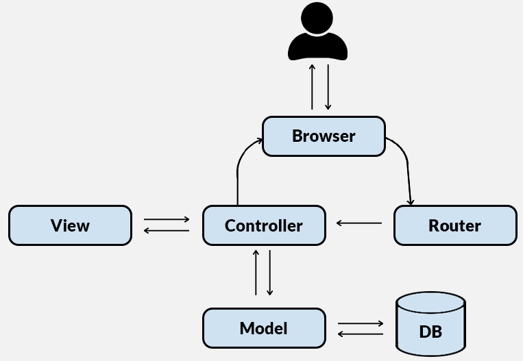 MVC Diagram with Routes