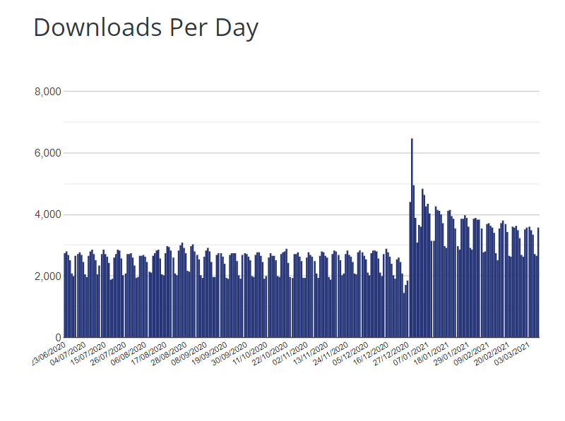 Hello theme downloads per day