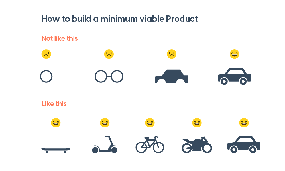 How to build a minimum viable Product
