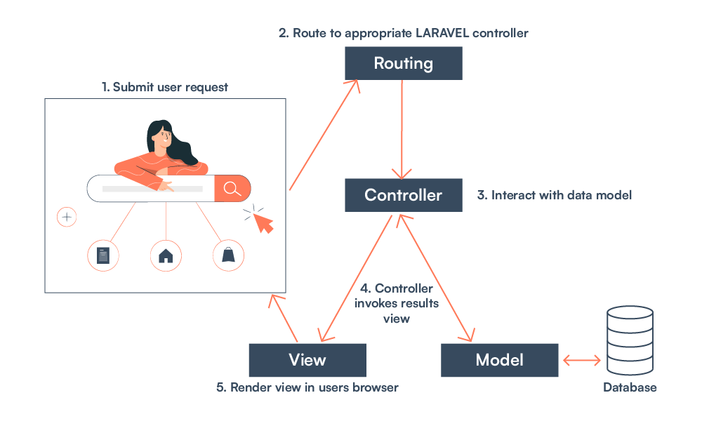 Offers a Model-View-Controller (MVC) Architecture