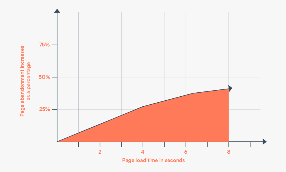 page load time graph