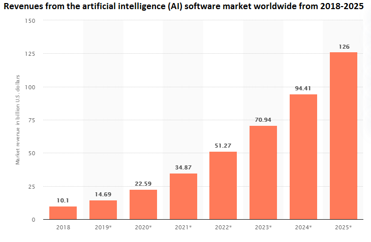 stats for ai