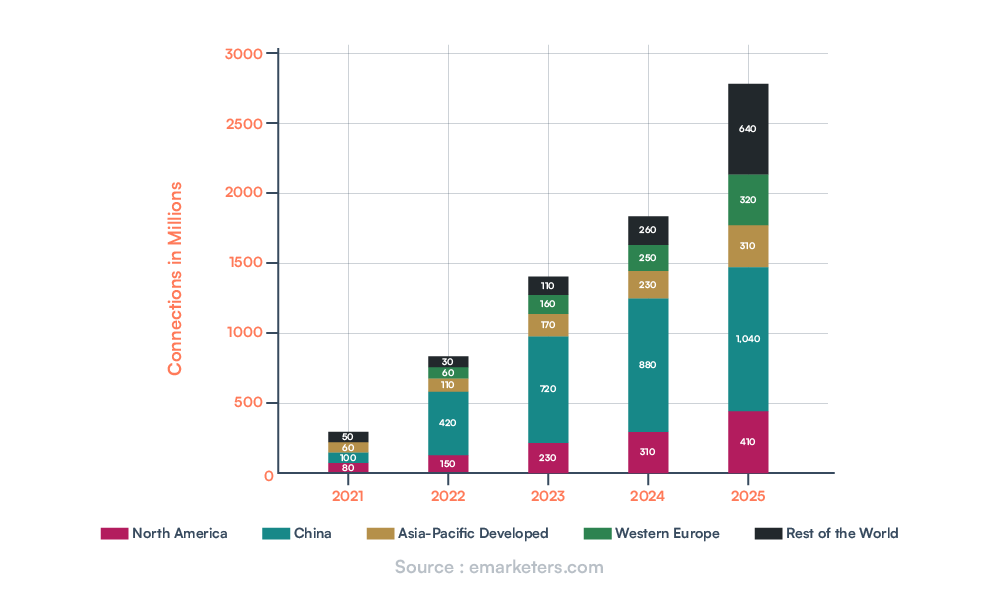 stats of 5g