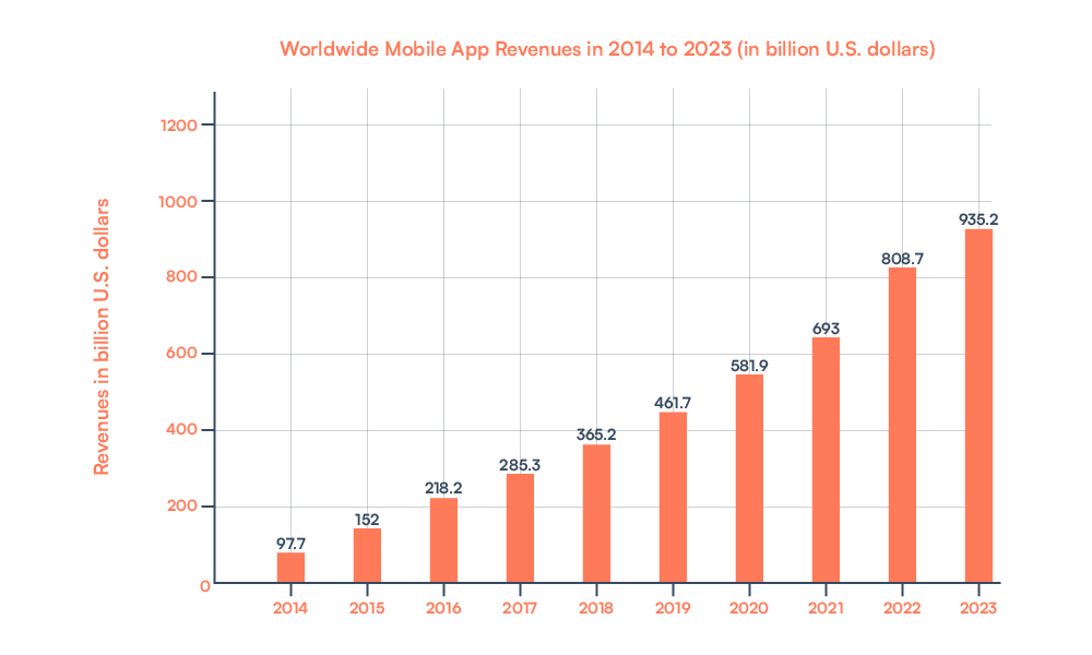 worldwide-mobile-app-revenue-2014-2023