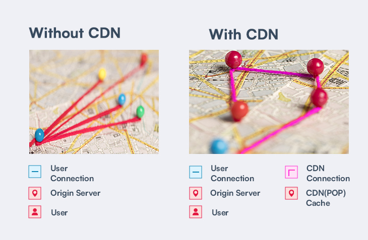 CDN and without CDN