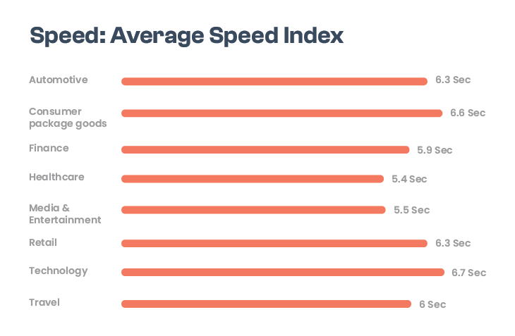 Speed chart statista