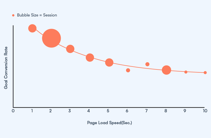 bubble chart speed